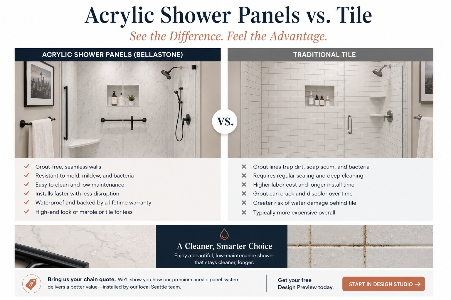 Side-by-side comparison: marble-look Bellatone acrylic shower panels with seamless grout-free walls vs. traditional tile shower with grout lines