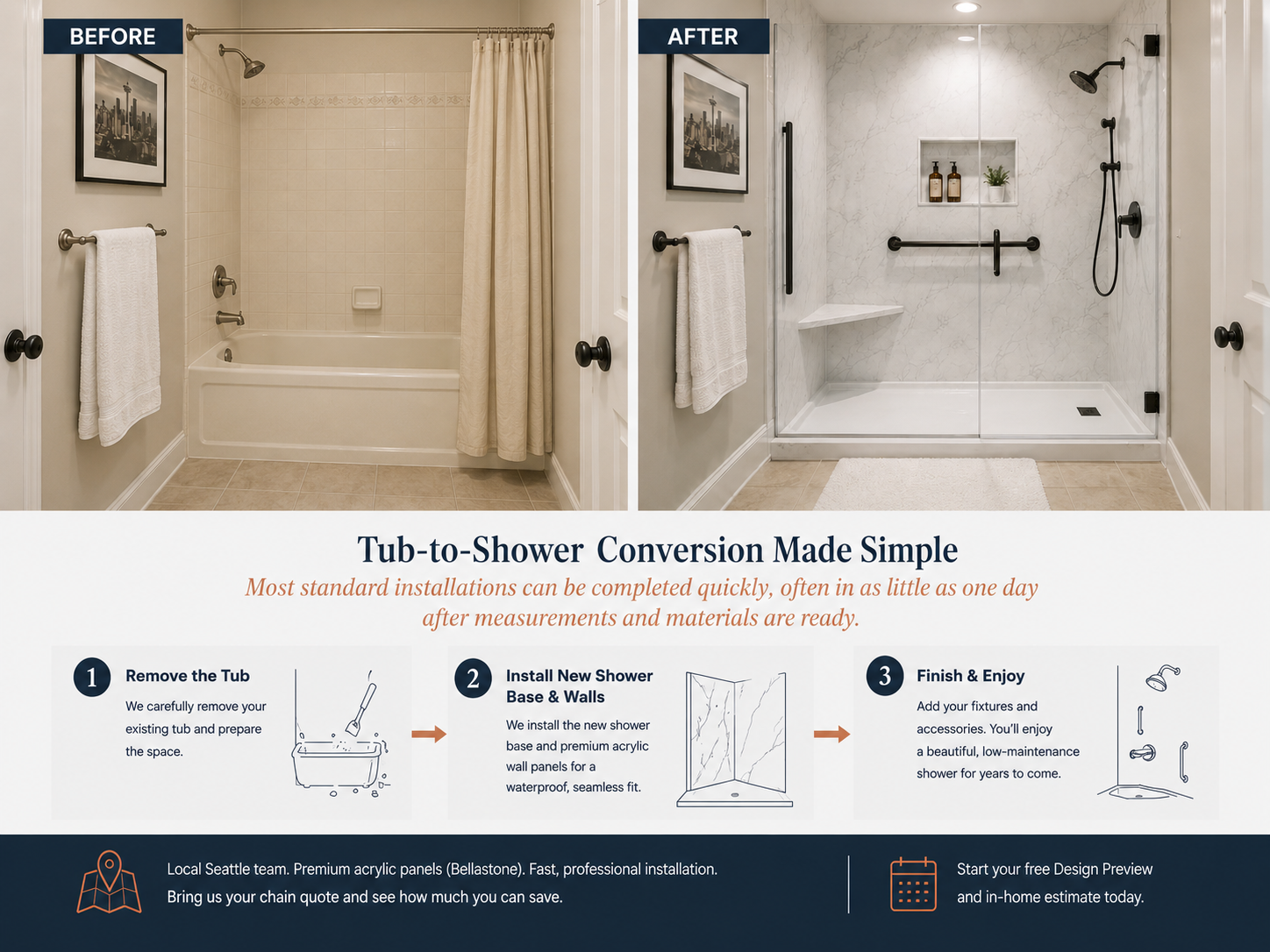 Tub-to-shower conversion in a Seattle home: before photo shows an old alcove bathtub; after photo shows a low-threshold walk-in shower with acrylic panels, bench, and grab bar